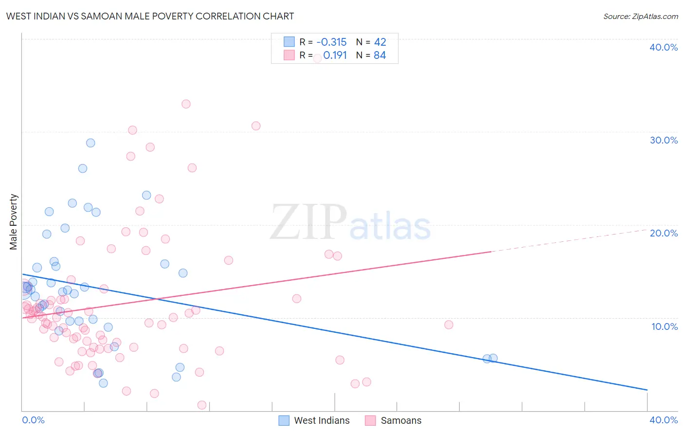 West Indian vs Samoan Male Poverty