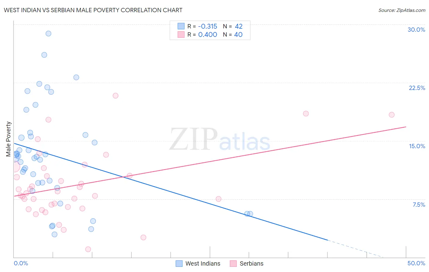 West Indian vs Serbian Male Poverty