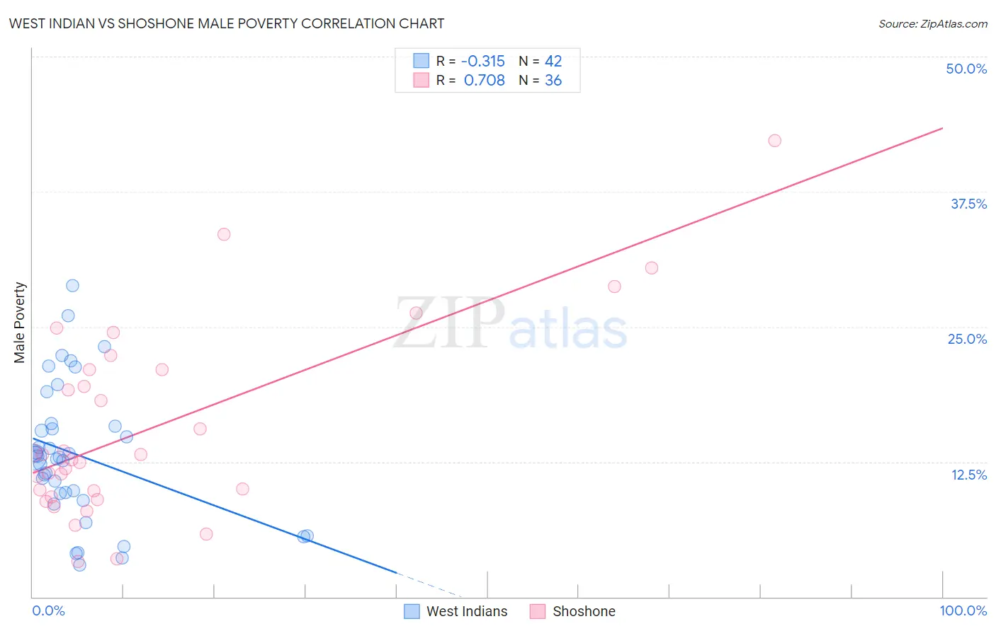 West Indian vs Shoshone Male Poverty