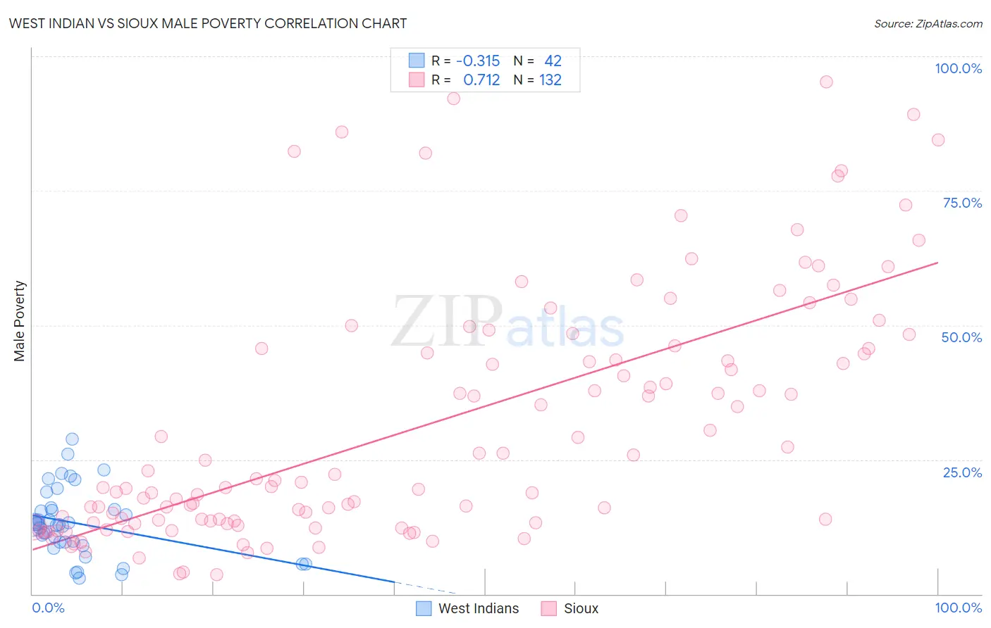 West Indian vs Sioux Male Poverty