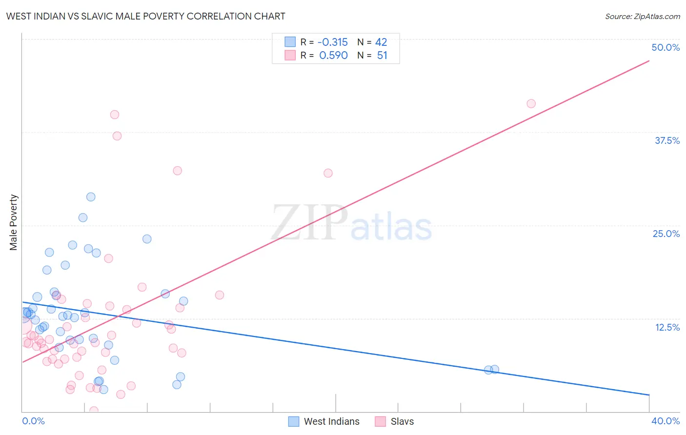 West Indian vs Slavic Male Poverty