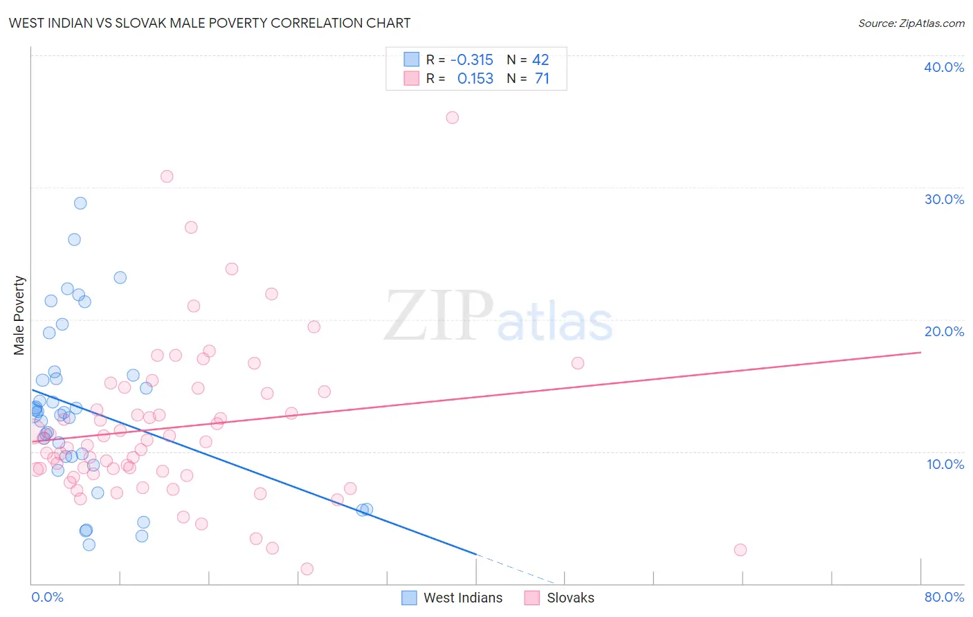 West Indian vs Slovak Male Poverty