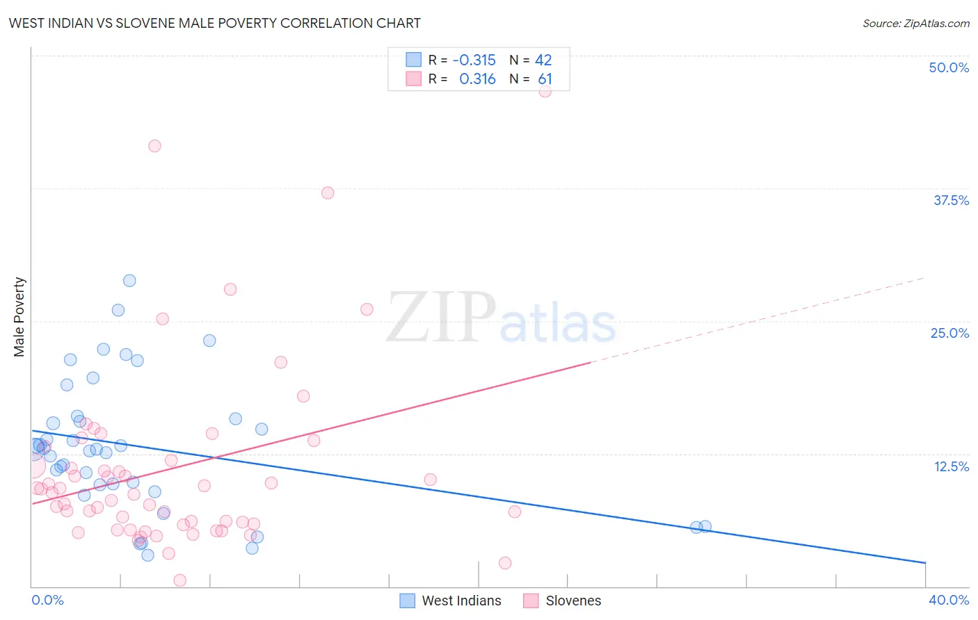 West Indian vs Slovene Male Poverty