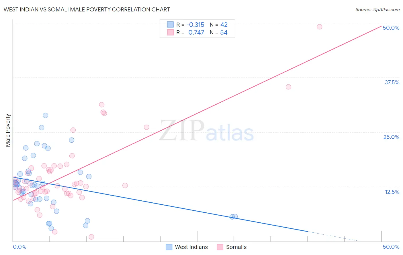 West Indian vs Somali Male Poverty