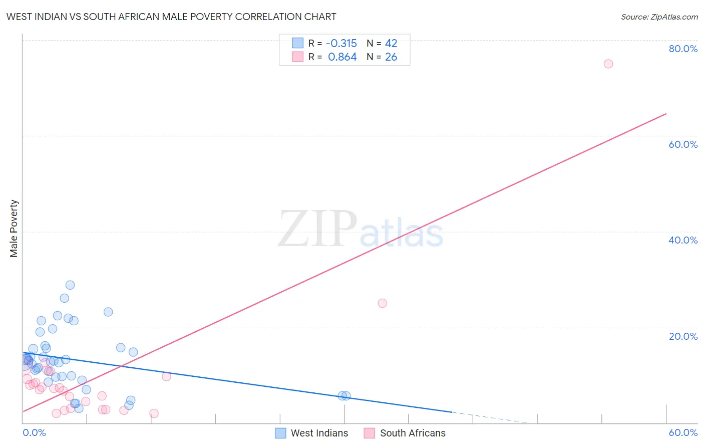 West Indian vs South African Male Poverty