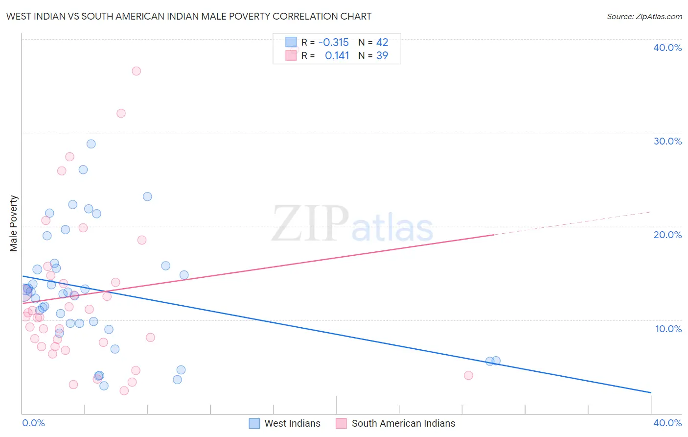 West Indian vs South American Indian Male Poverty