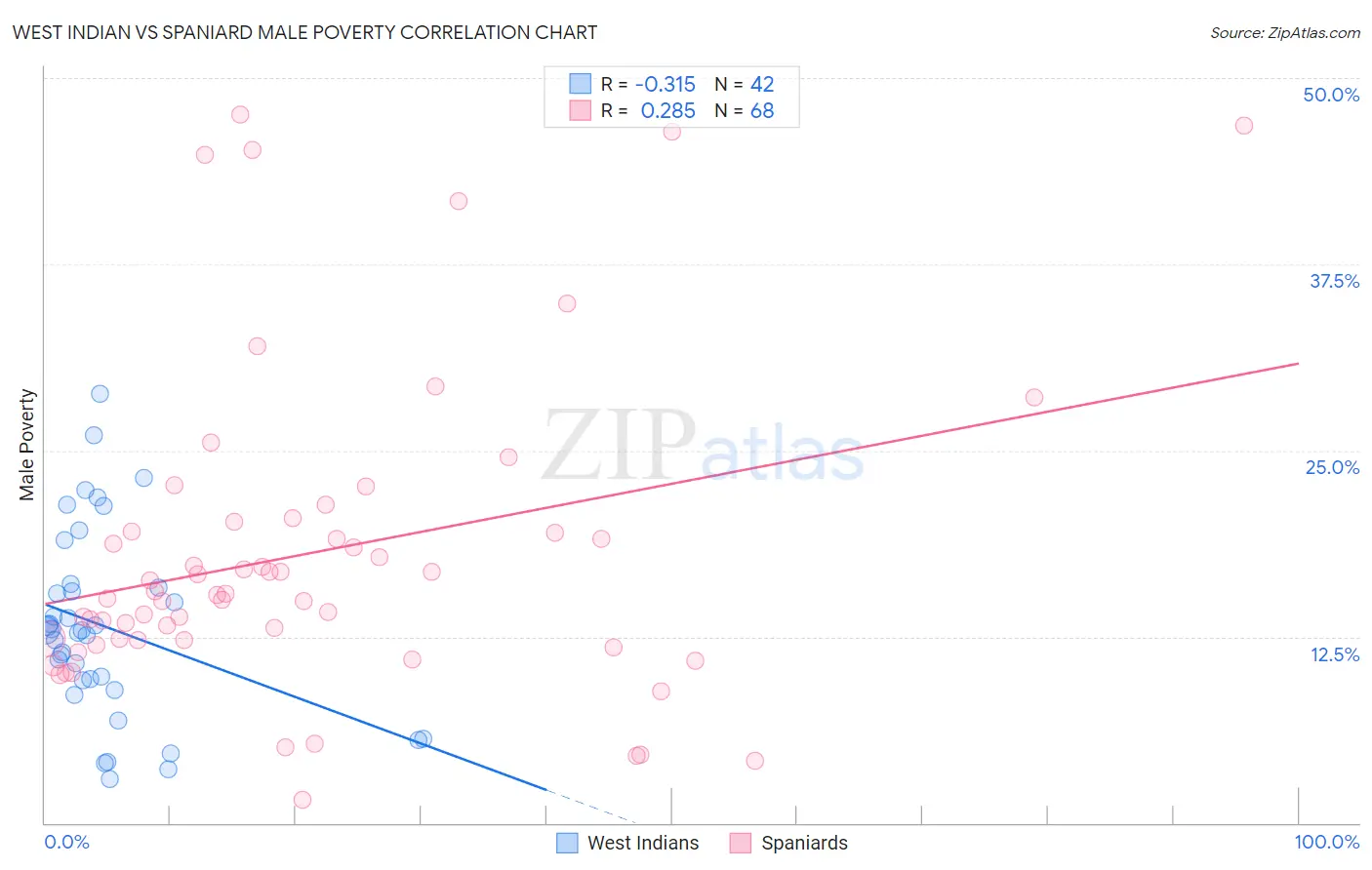 West Indian vs Spaniard Male Poverty