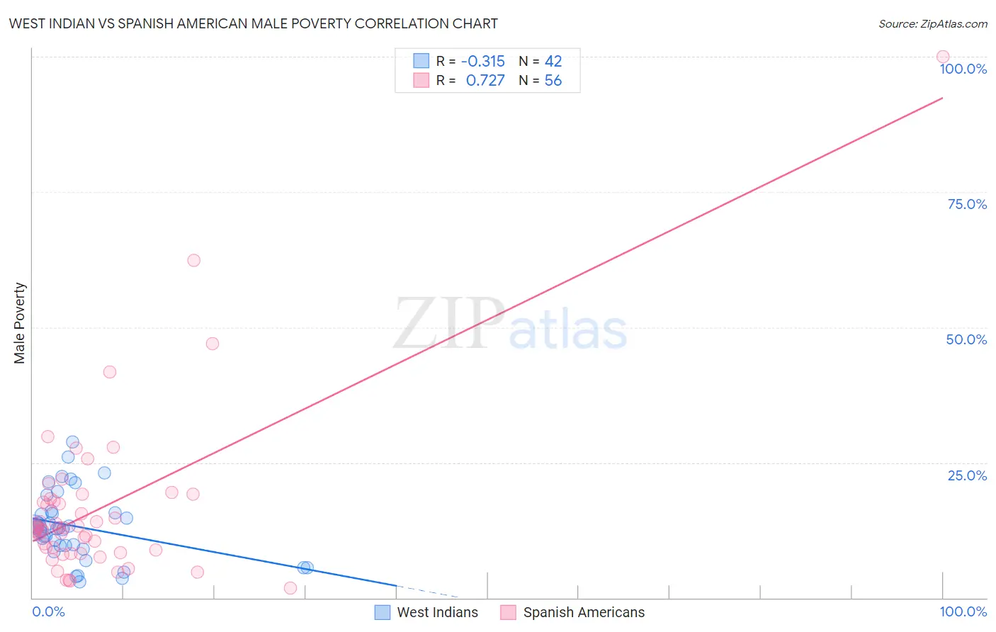 West Indian vs Spanish American Male Poverty