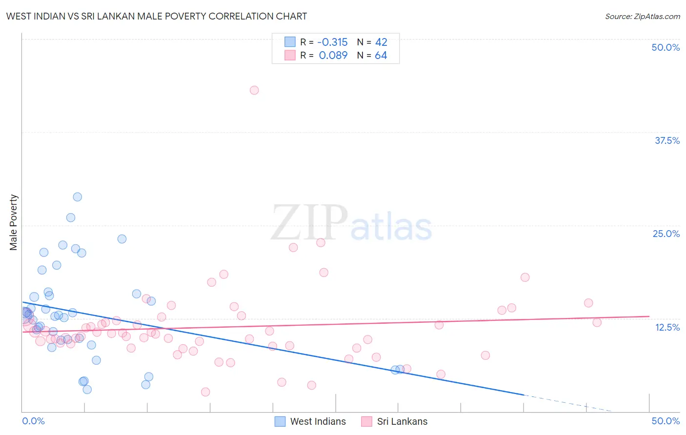 West Indian vs Sri Lankan Male Poverty