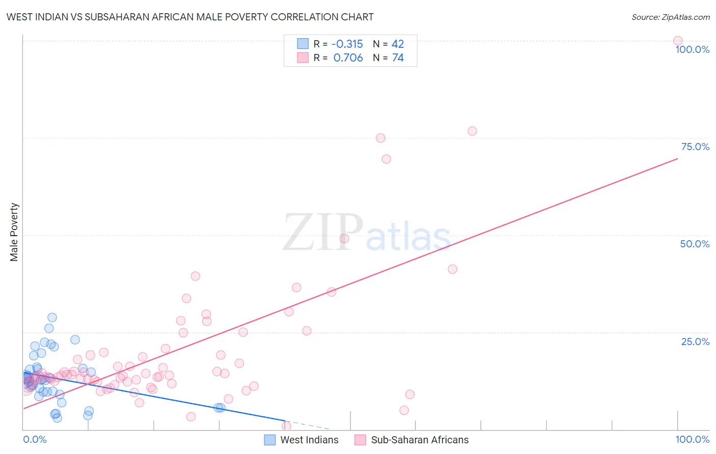 West Indian vs Subsaharan African Male Poverty