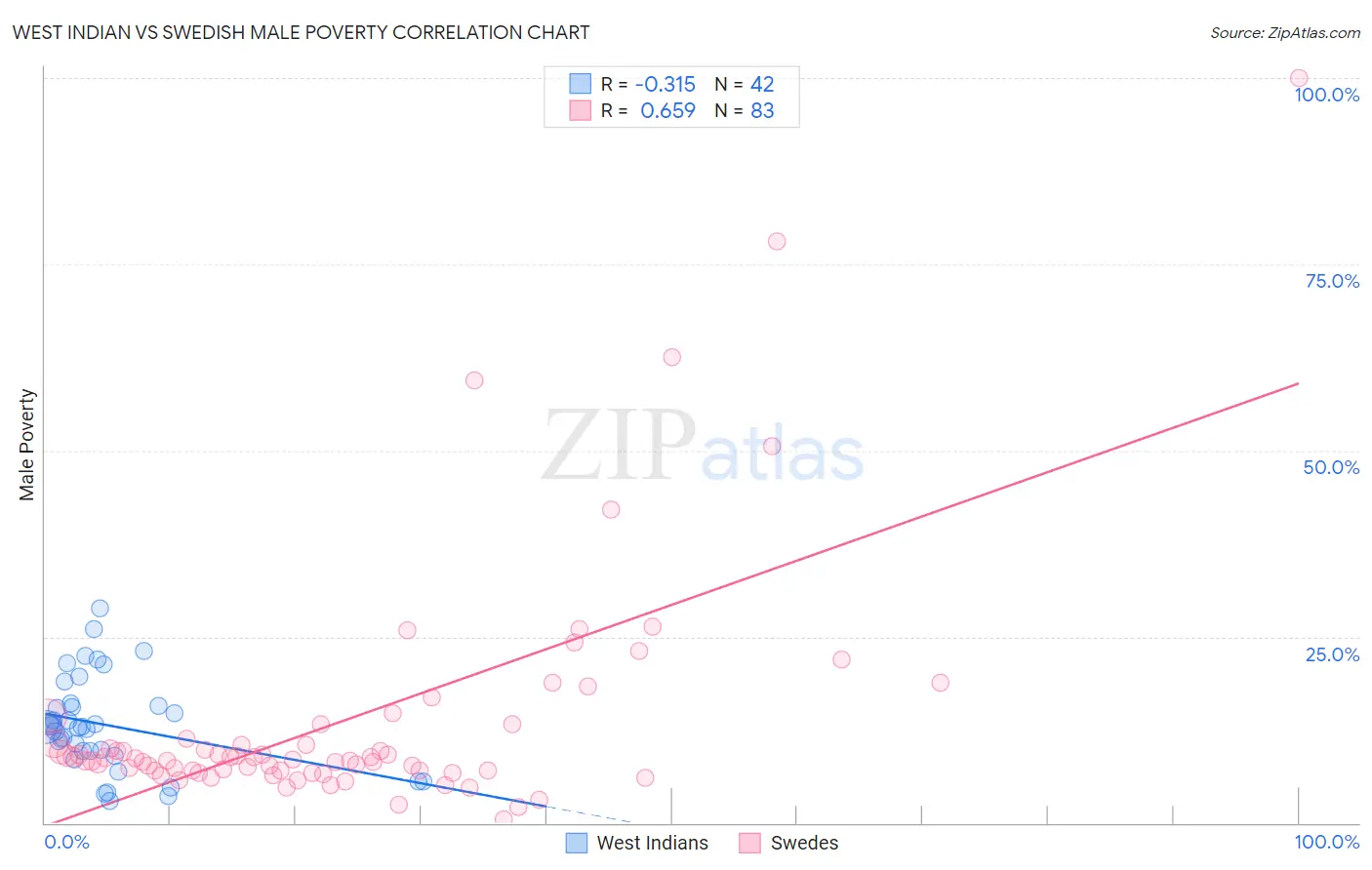 West Indian vs Swedish Male Poverty