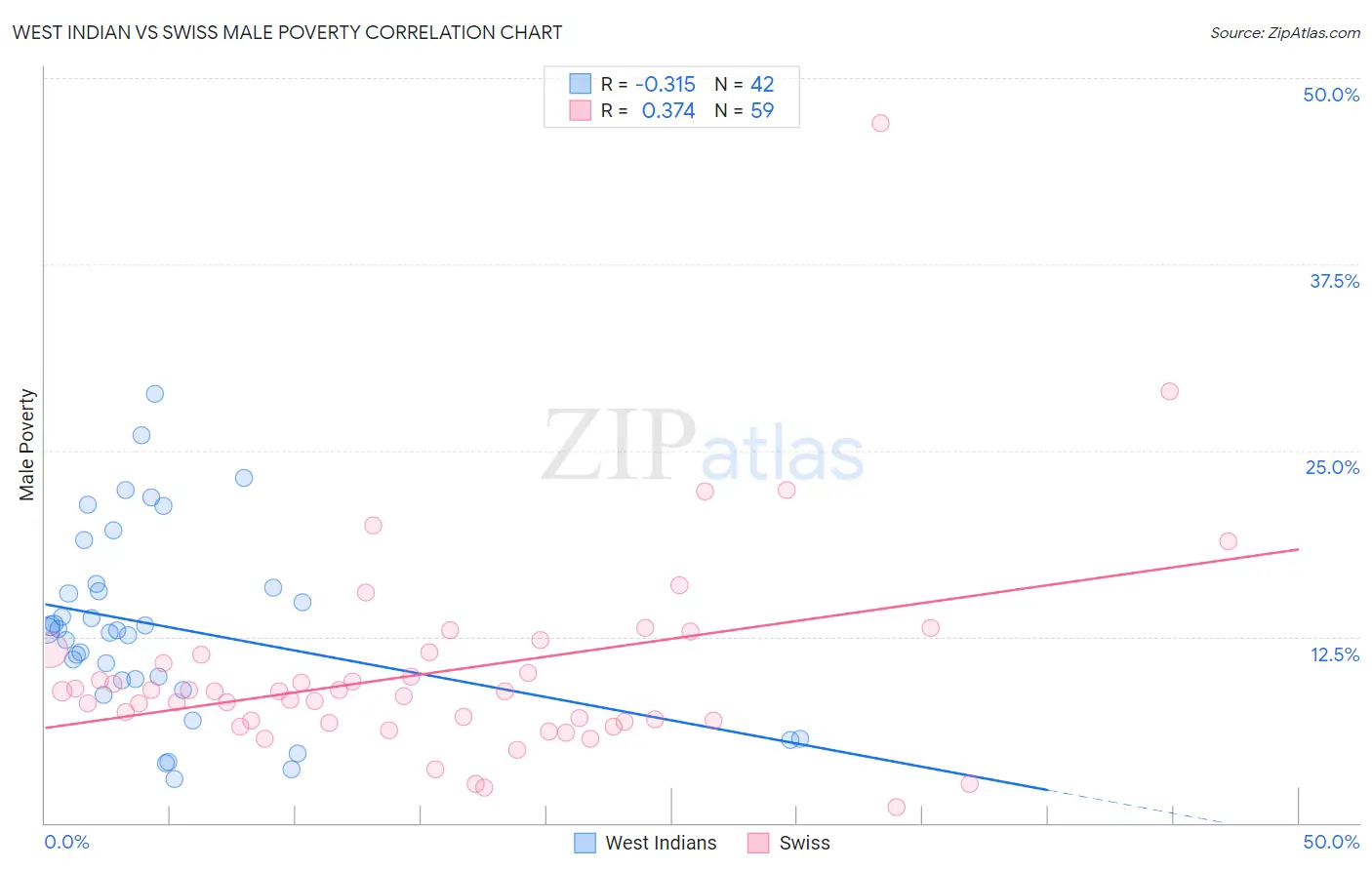 West Indian vs Swiss Male Poverty