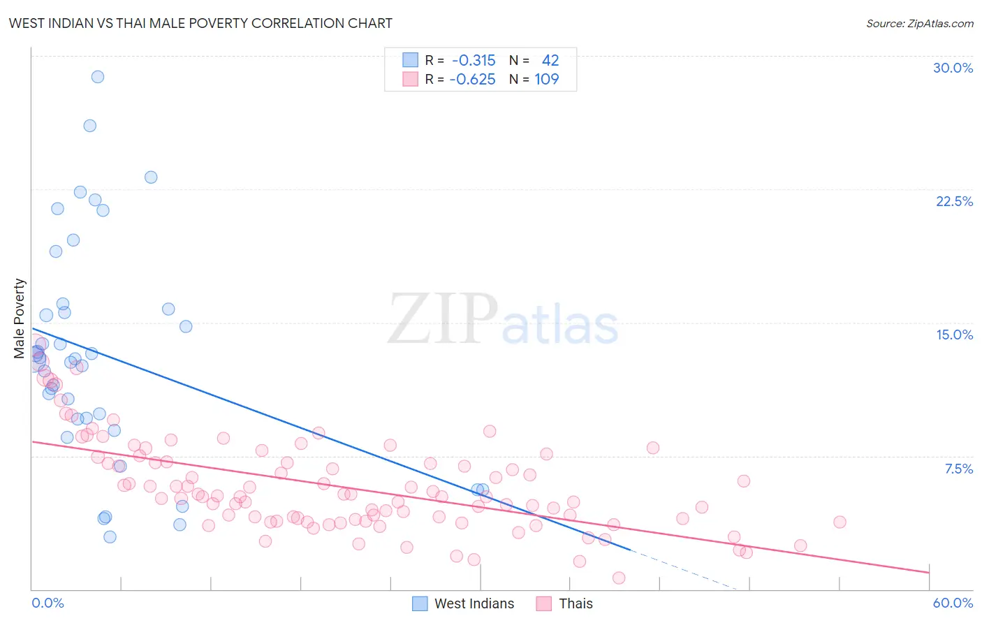 West Indian vs Thai Male Poverty