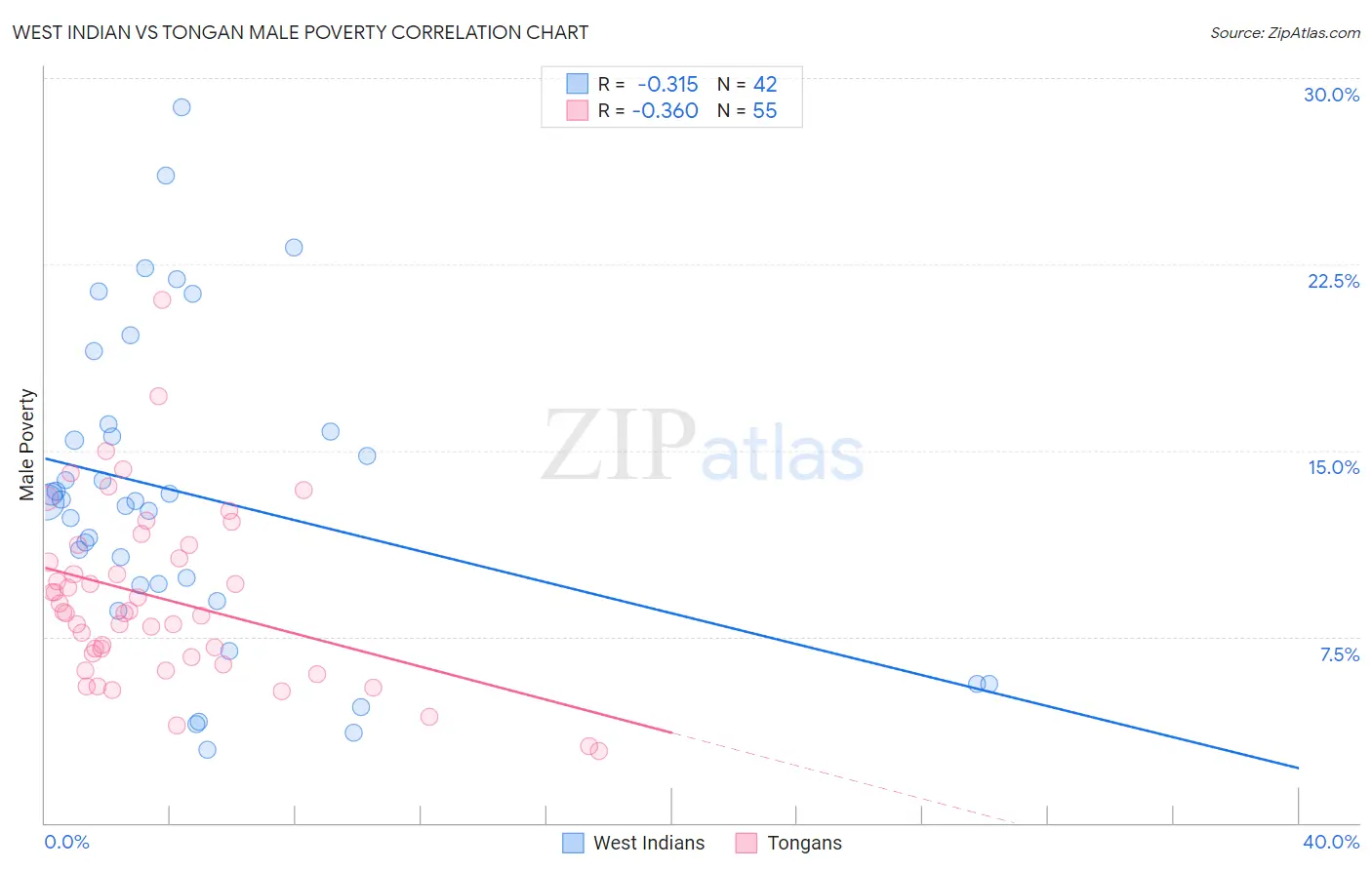 West Indian vs Tongan Male Poverty