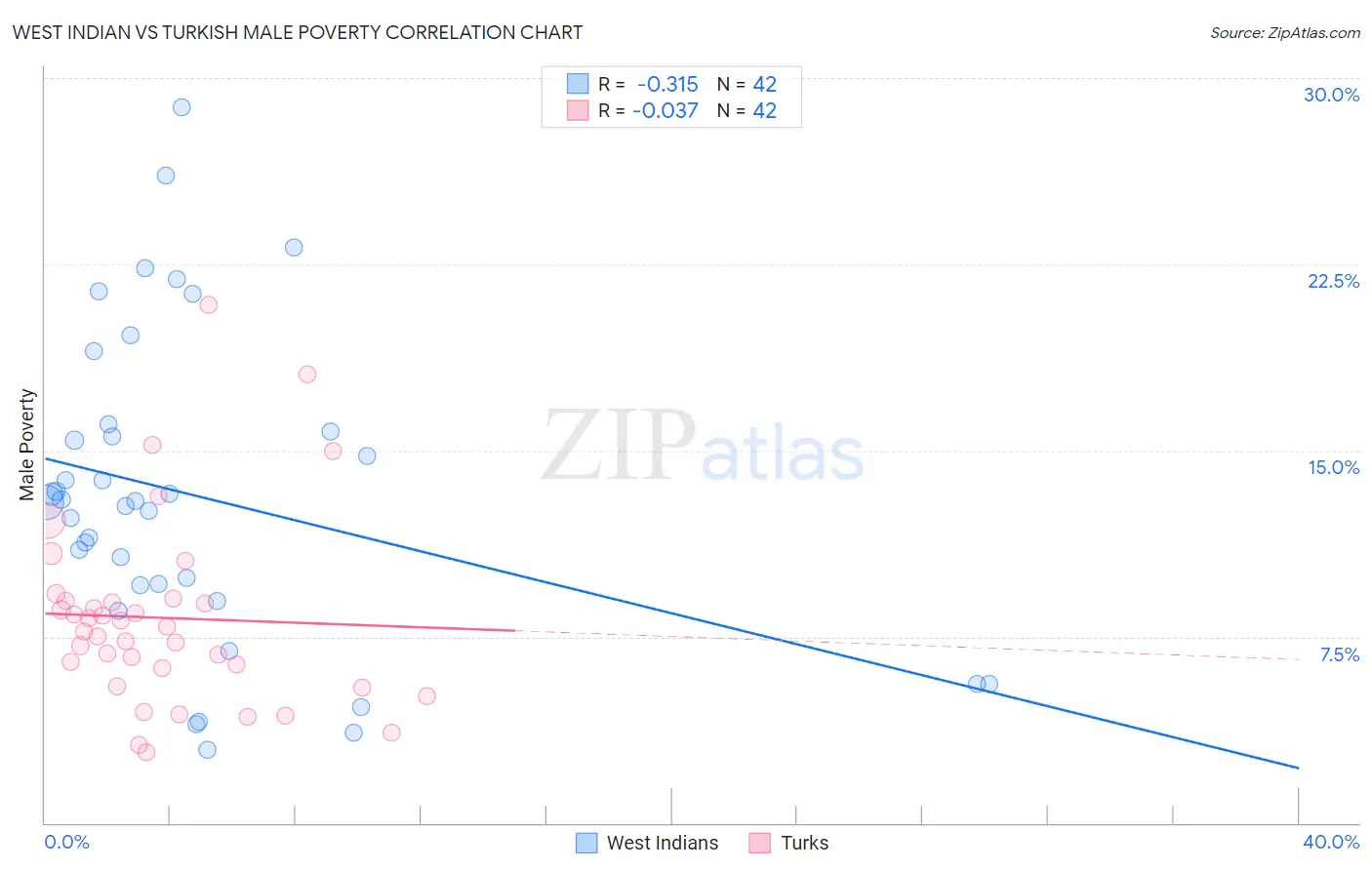 West Indian vs Turkish Male Poverty