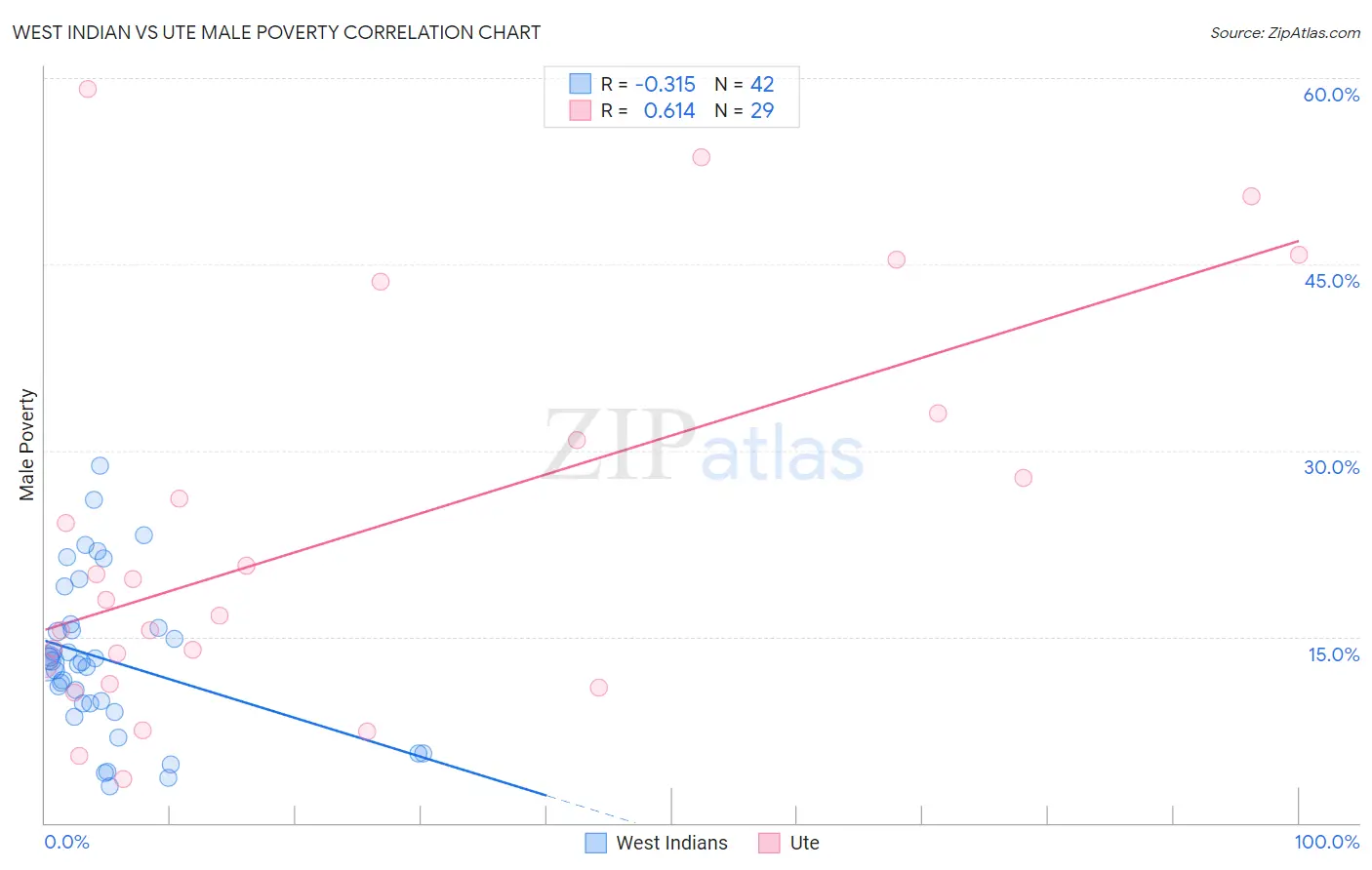 West Indian vs Ute Male Poverty