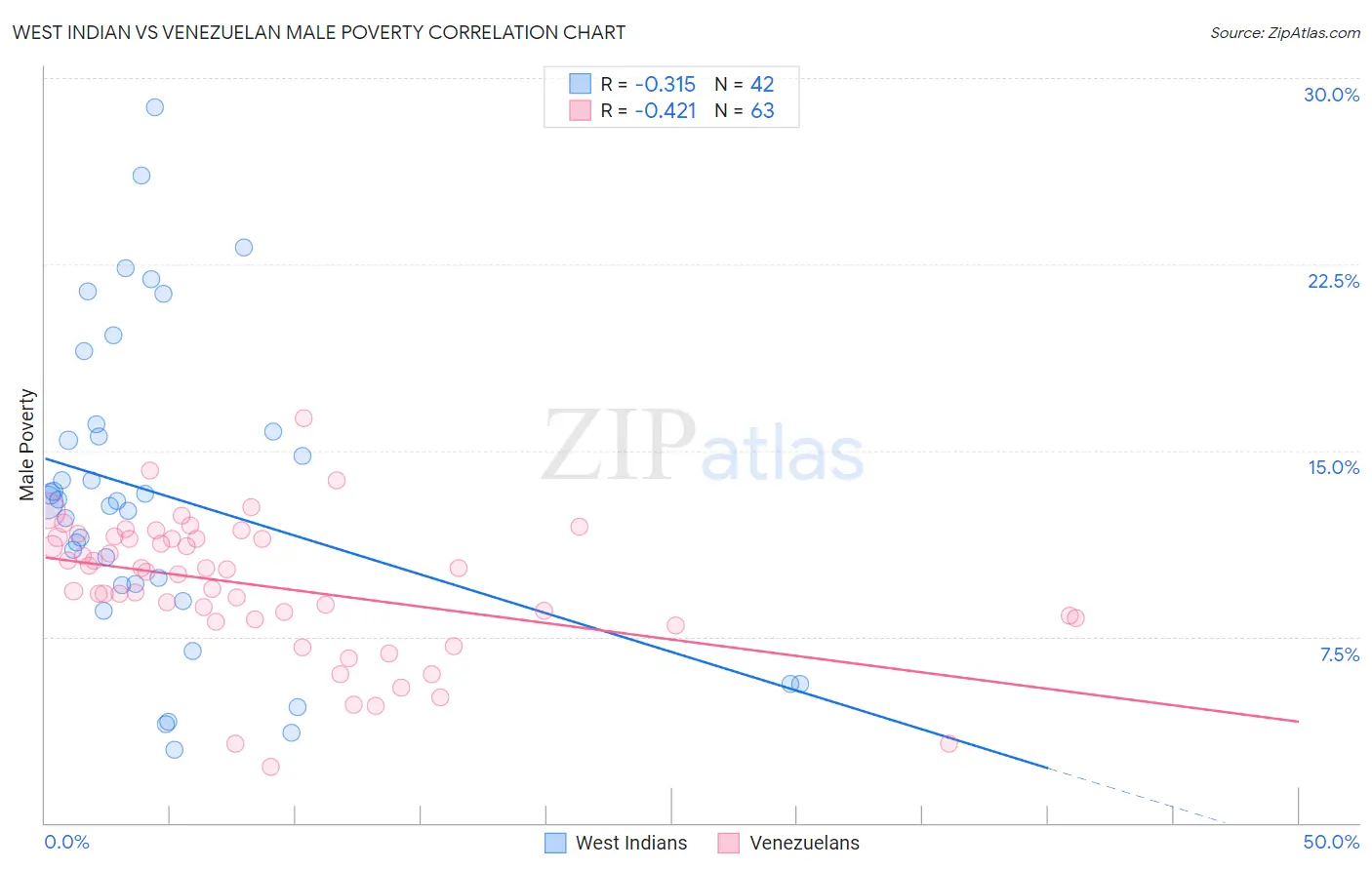 West Indian vs Venezuelan Male Poverty