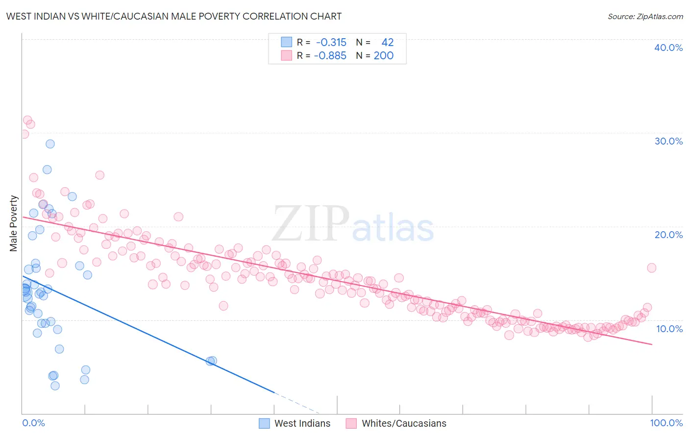 West Indian vs White/Caucasian Male Poverty