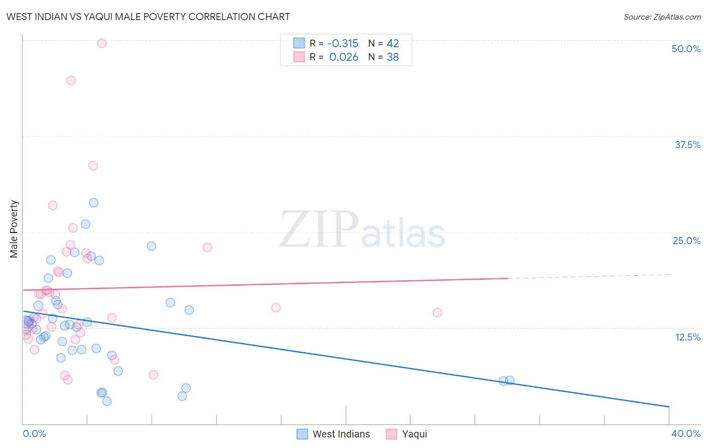 West Indian vs Yaqui Male Poverty