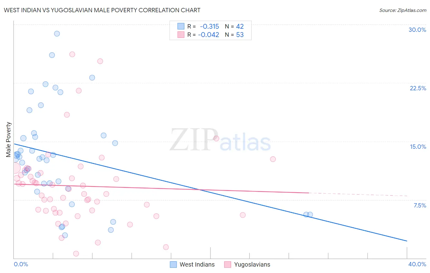 West Indian vs Yugoslavian Male Poverty