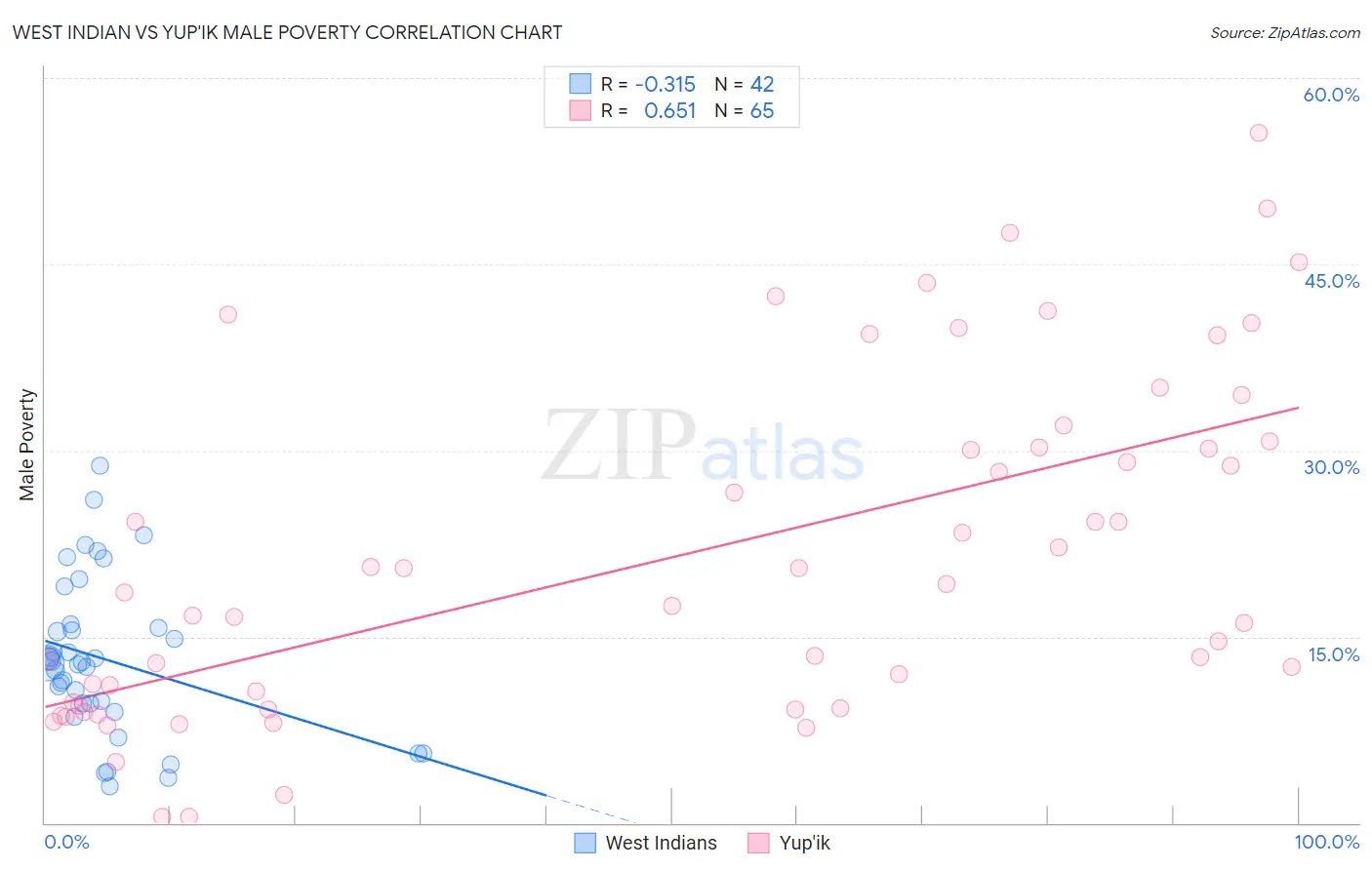 West Indian vs Yup'ik Male Poverty