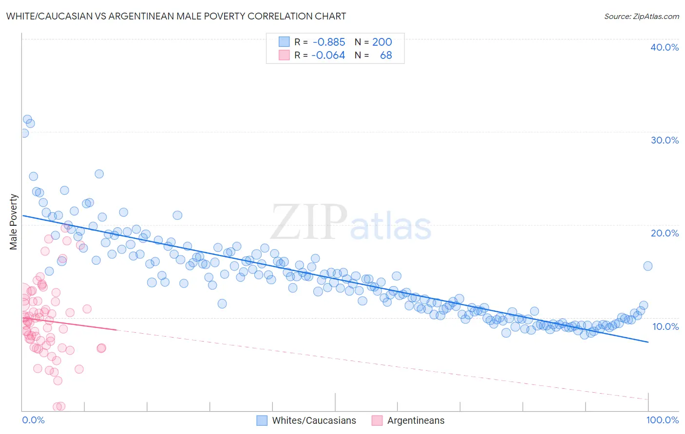 White/Caucasian vs Argentinean Male Poverty