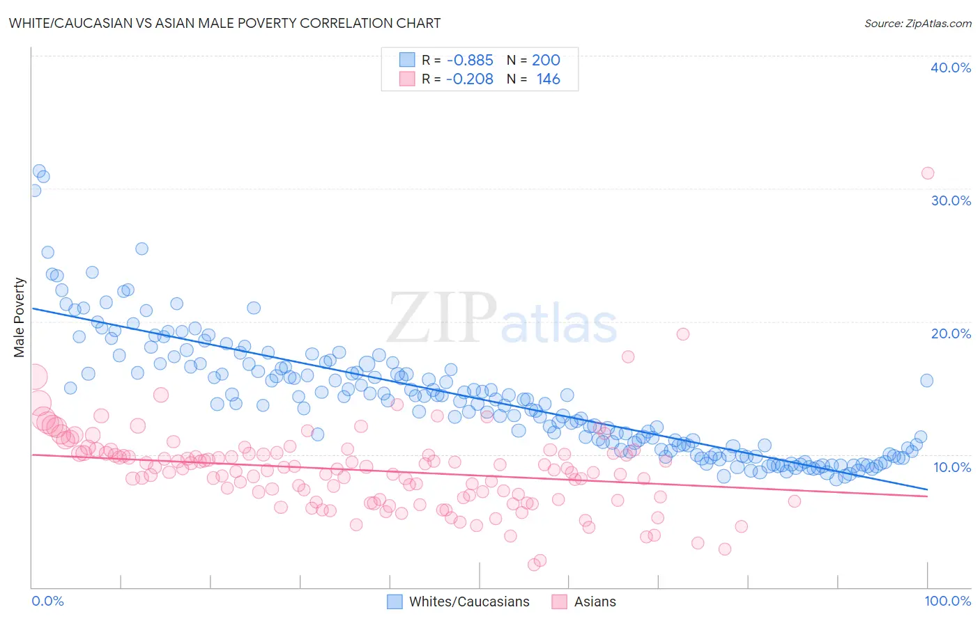 White/Caucasian vs Asian Male Poverty