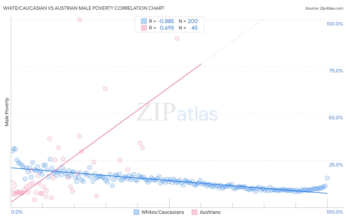 White/Caucasian vs Austrian Male Poverty