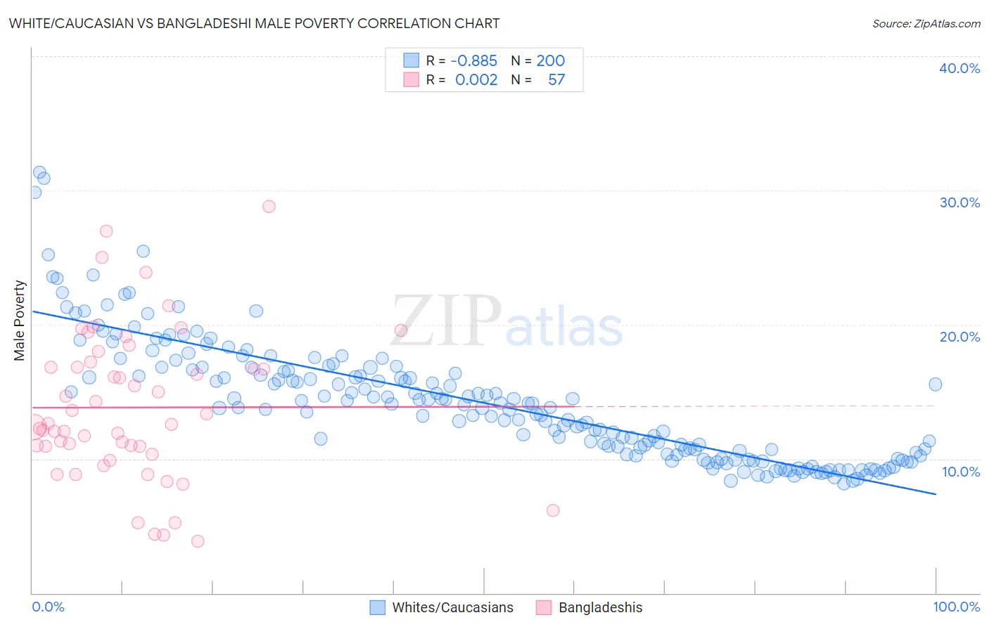 White/Caucasian vs Bangladeshi Male Poverty