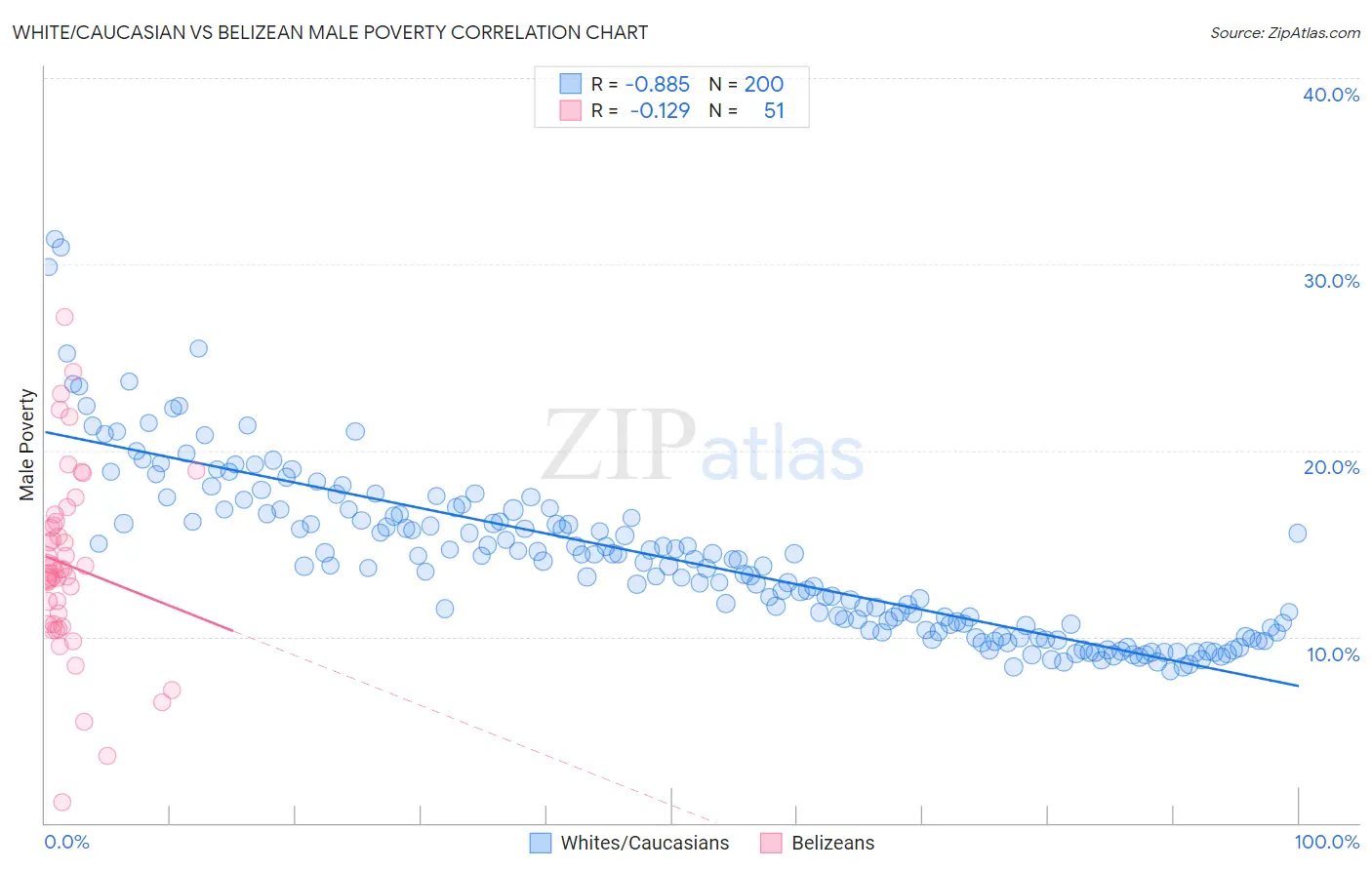 White/Caucasian vs Belizean Male Poverty