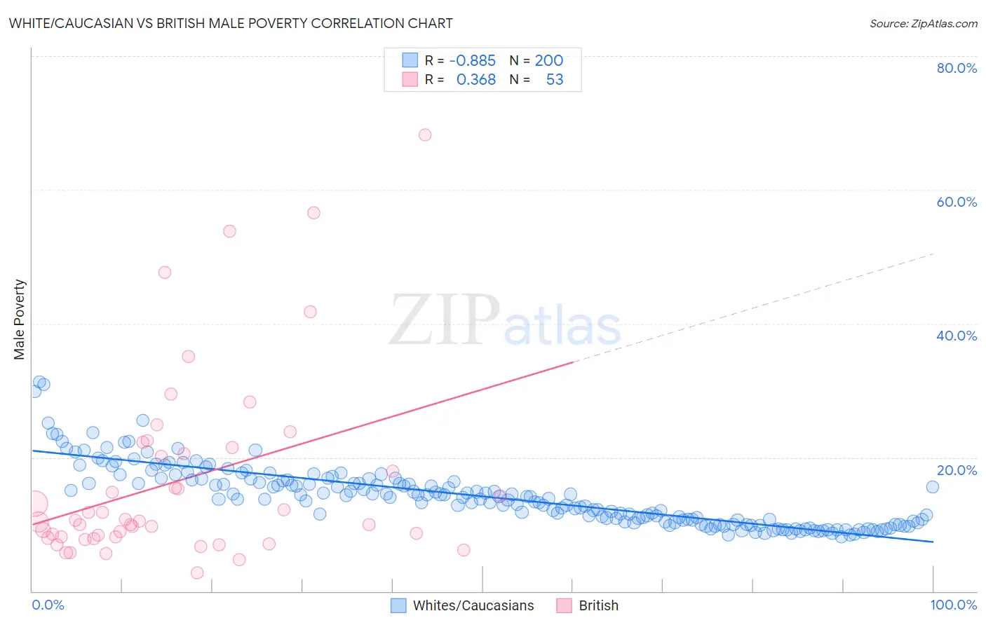 White/Caucasian vs British Male Poverty