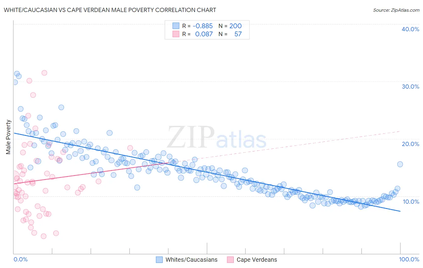 White/Caucasian vs Cape Verdean Male Poverty