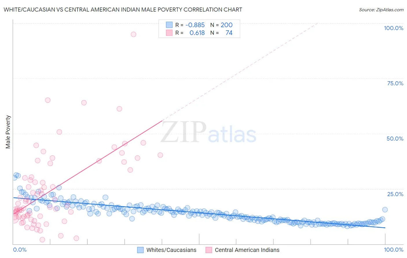 White/Caucasian vs Central American Indian Male Poverty