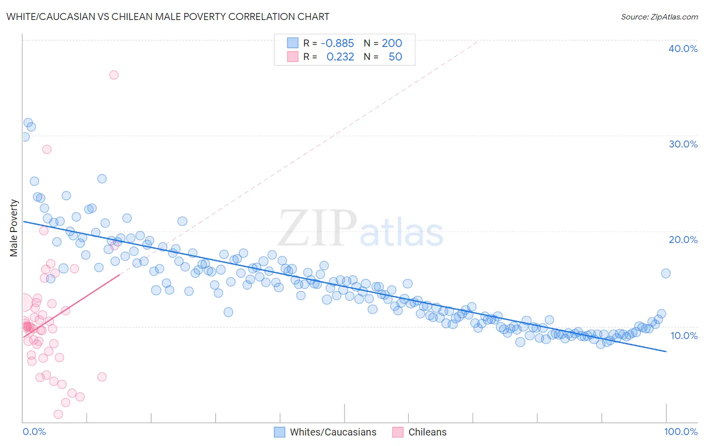White/Caucasian vs Chilean Male Poverty