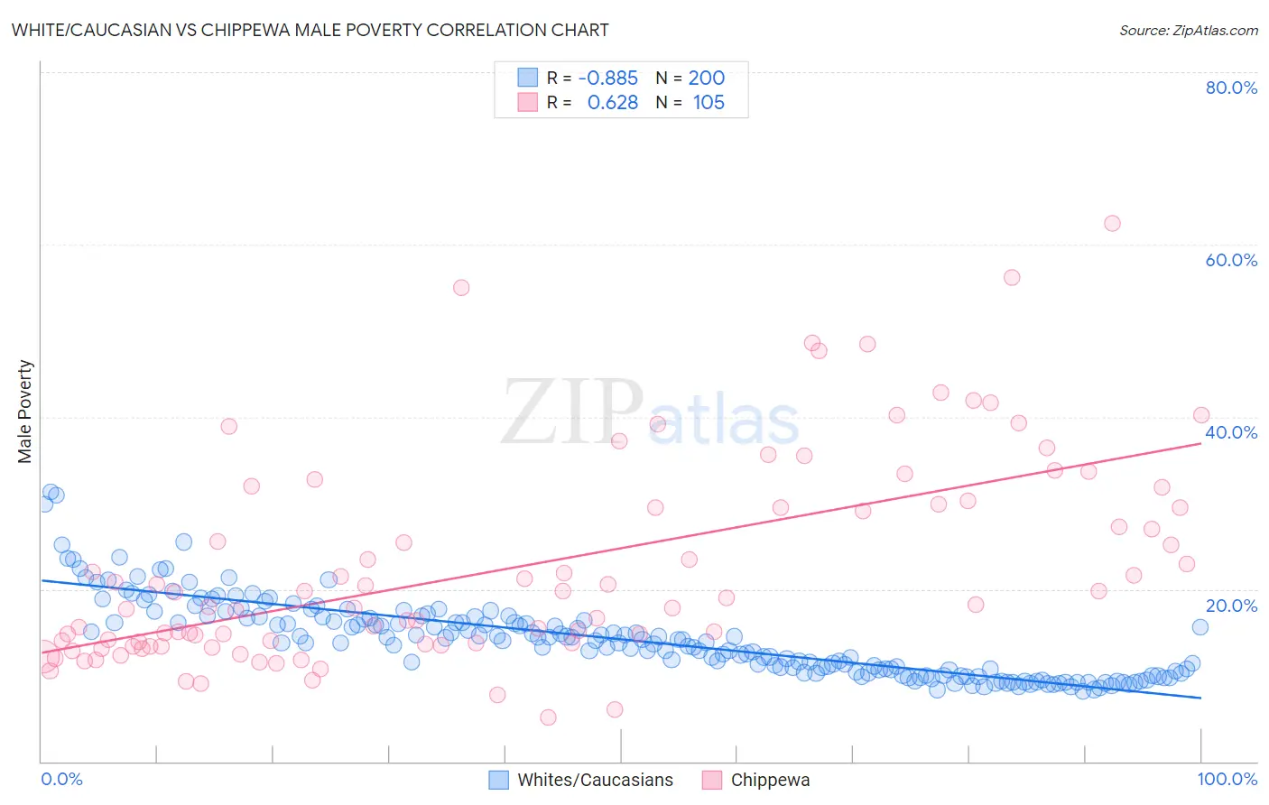 White/Caucasian vs Chippewa Male Poverty