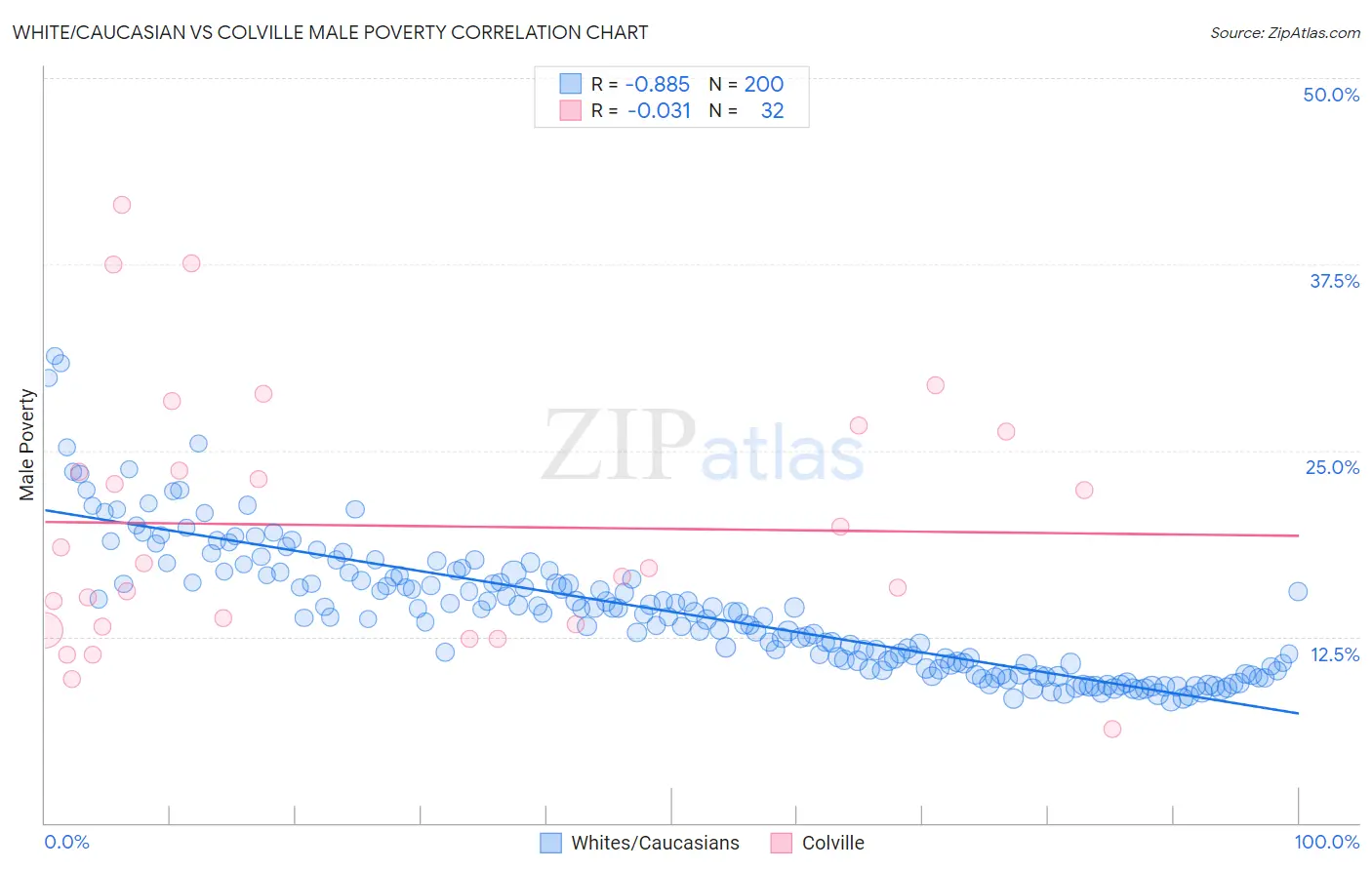 White/Caucasian vs Colville Male Poverty