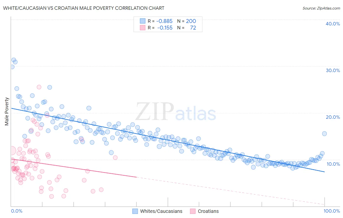 White/Caucasian vs Croatian Male Poverty