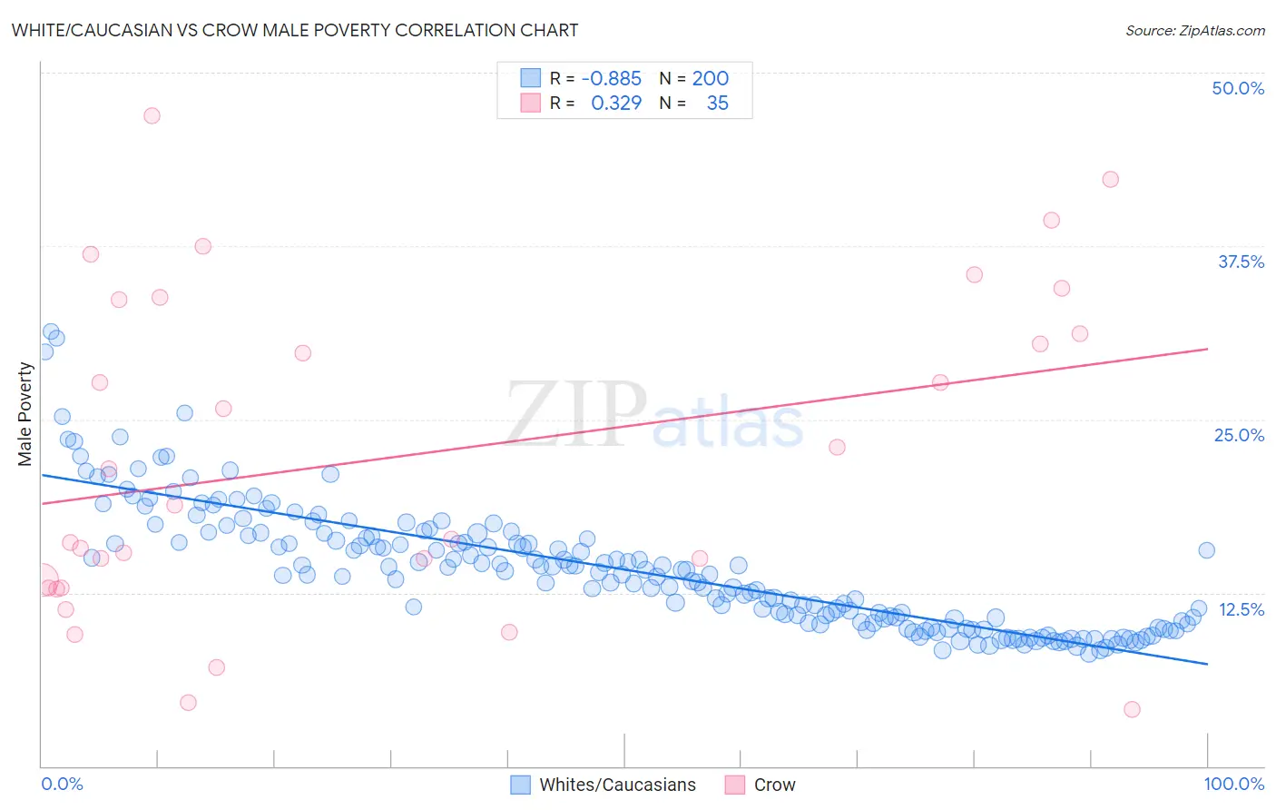 White/Caucasian vs Crow Male Poverty