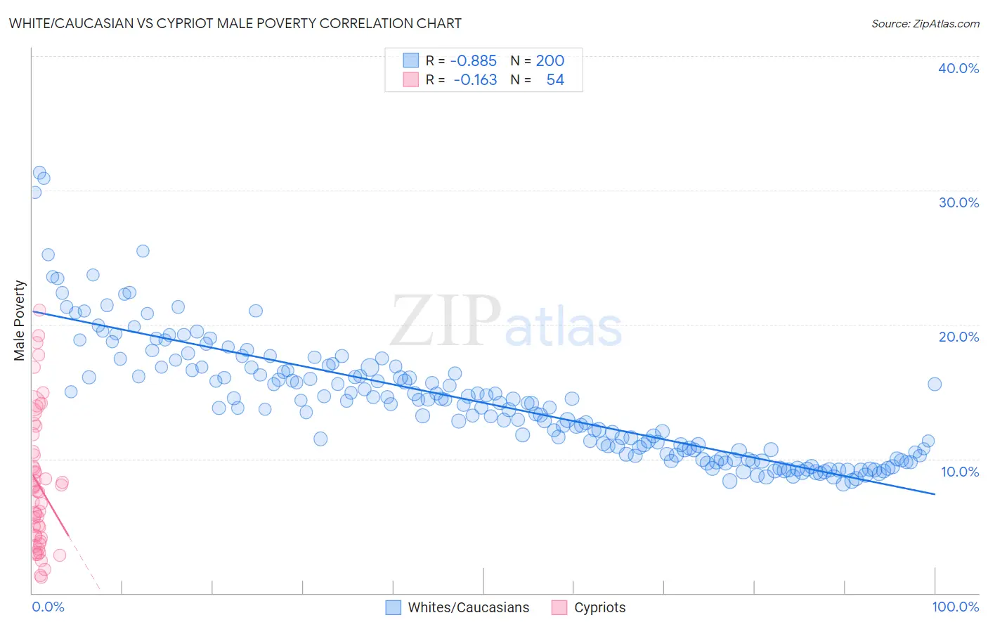 White/Caucasian vs Cypriot Male Poverty