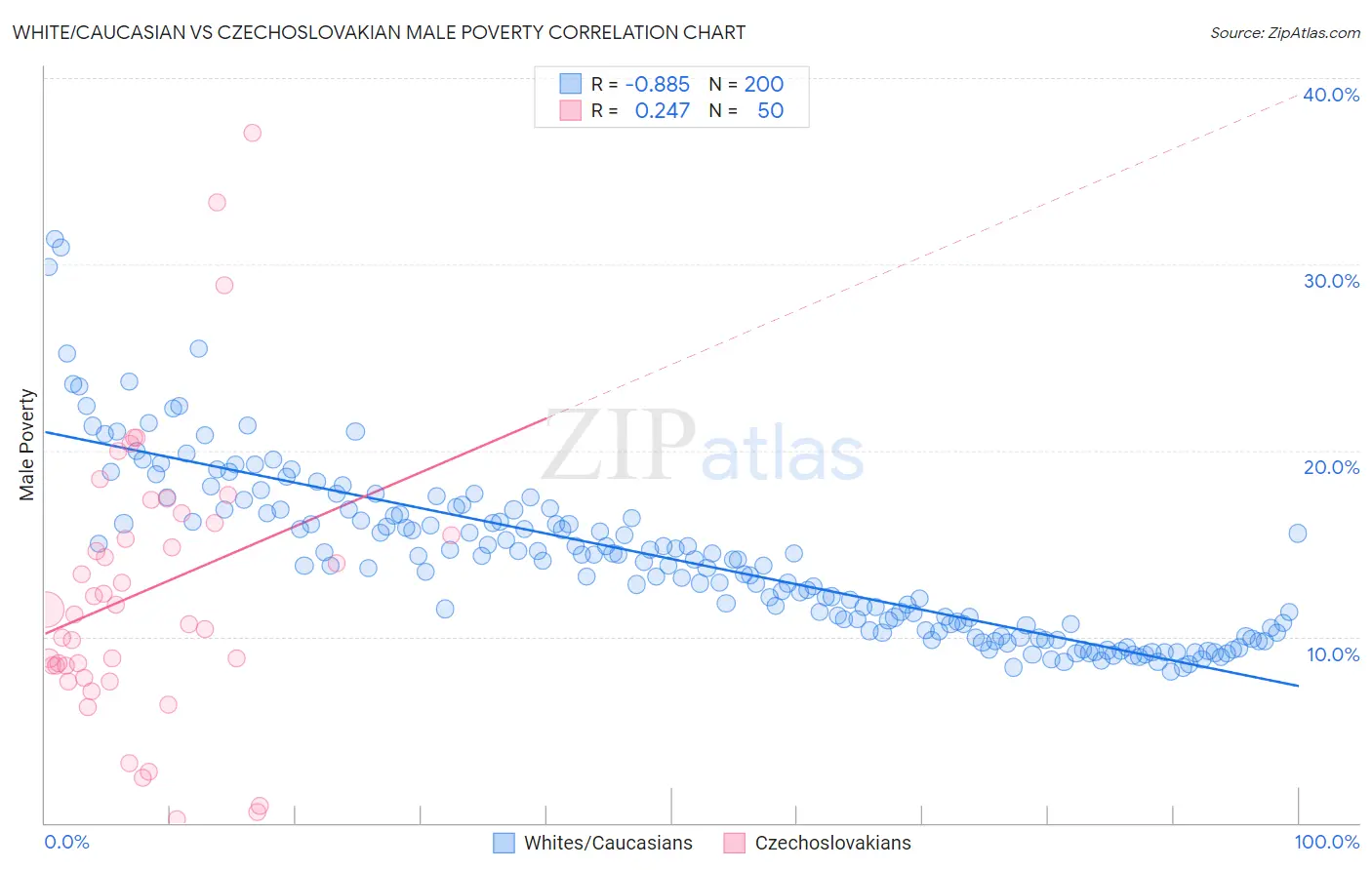 White/Caucasian vs Czechoslovakian Male Poverty