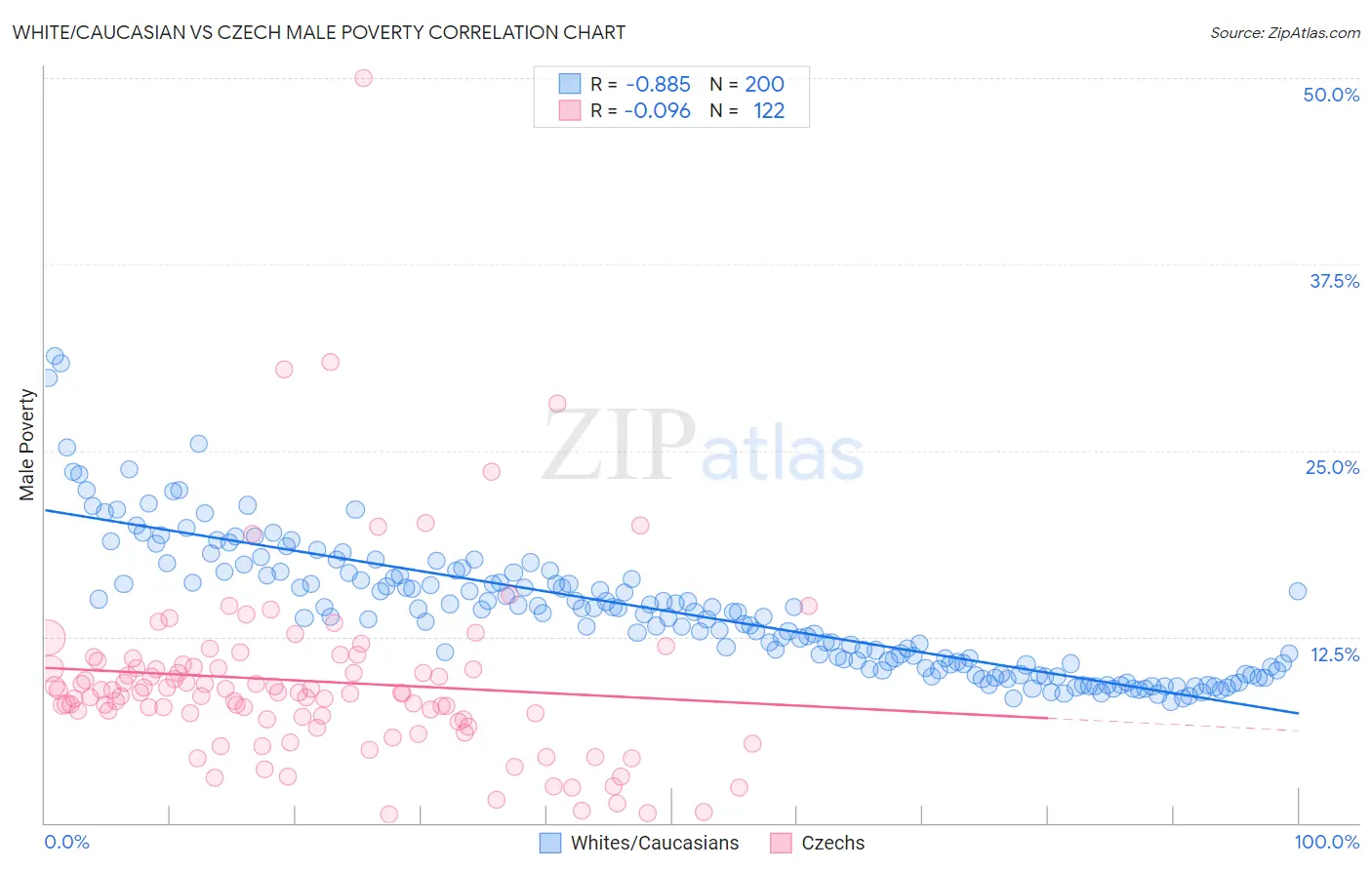 White/Caucasian vs Czech Male Poverty