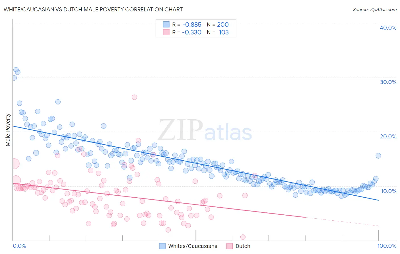 White/Caucasian vs Dutch Male Poverty