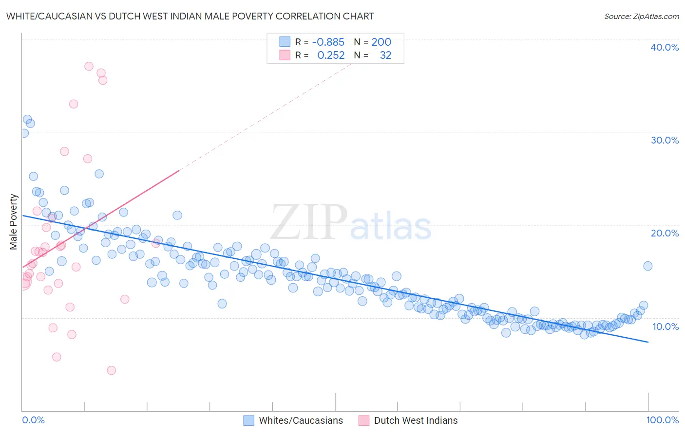 White/Caucasian vs Dutch West Indian Male Poverty