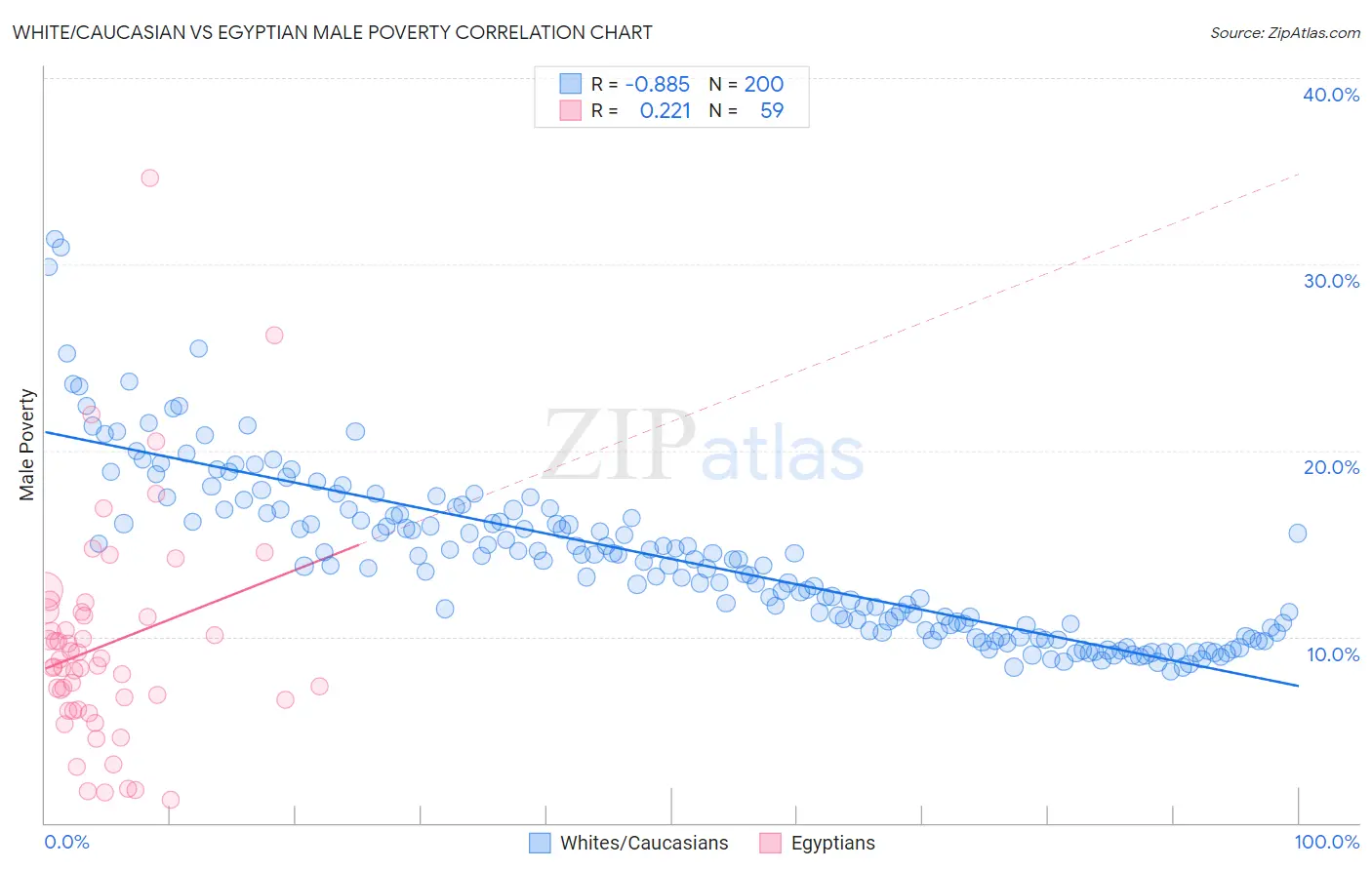 White/Caucasian vs Egyptian Male Poverty