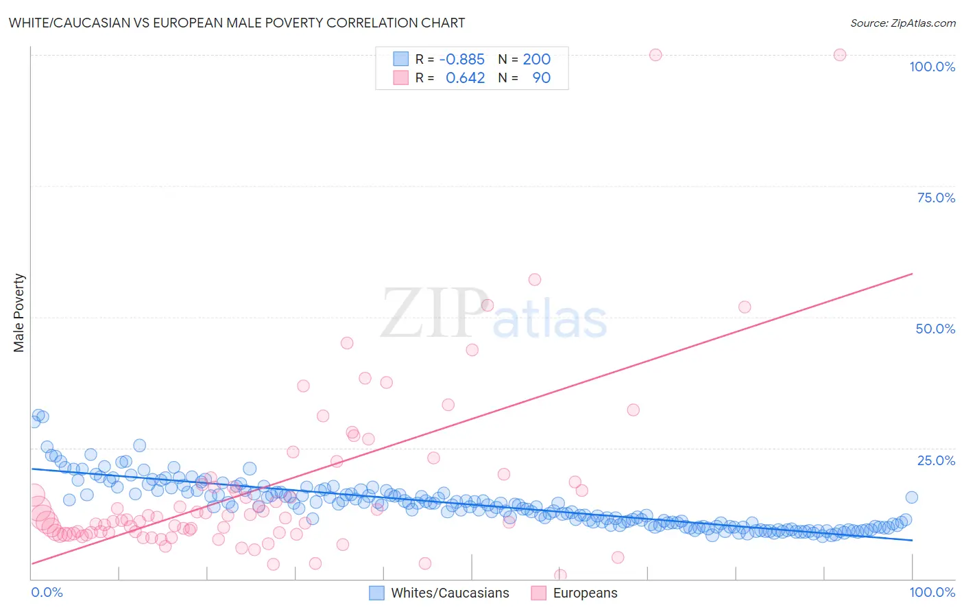 White/Caucasian vs European Male Poverty