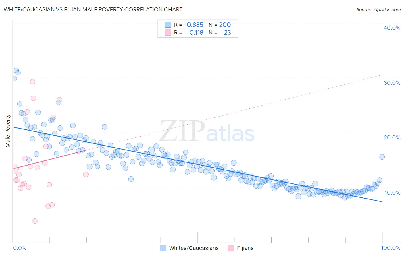 White/Caucasian vs Fijian Male Poverty