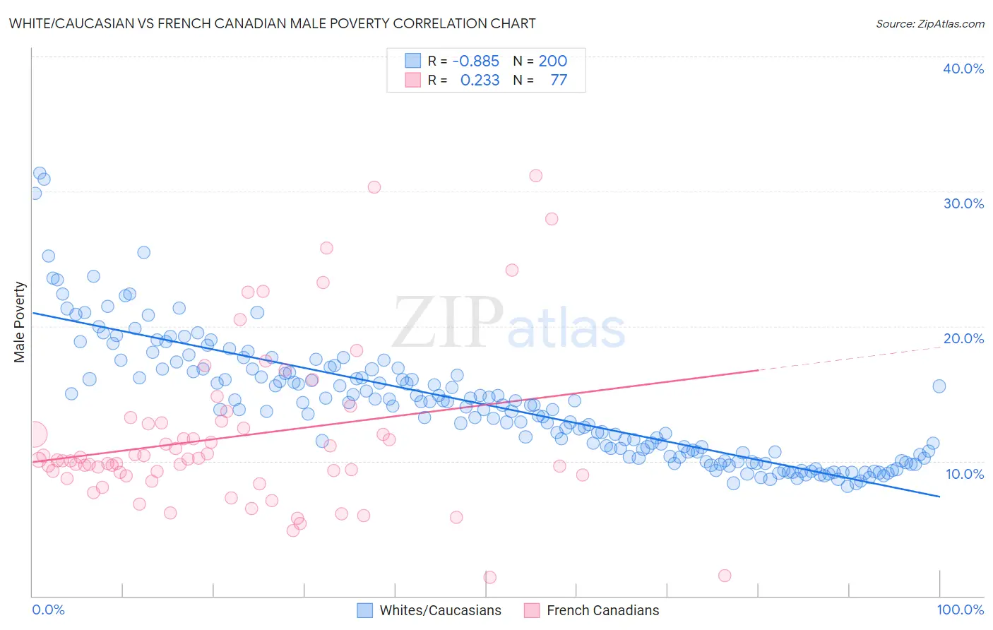 White/Caucasian vs French Canadian Male Poverty