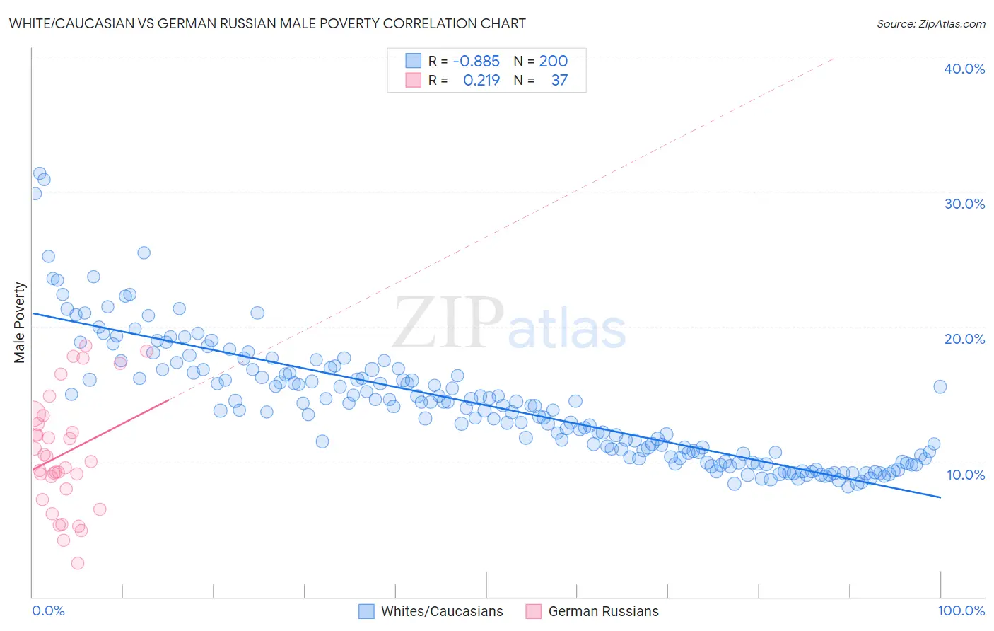 White/Caucasian vs German Russian Male Poverty