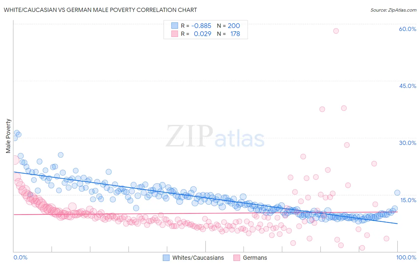 White/Caucasian vs German Male Poverty