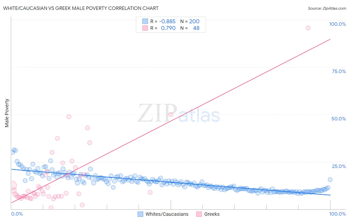White/Caucasian vs Greek Male Poverty